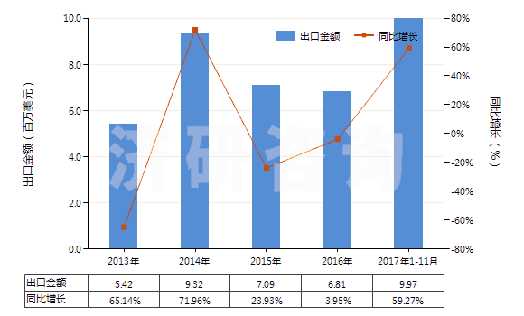 2013-2017年11月中國煤氣、乙炔等氣體發(fā)生器的零件(HS84059000)出口總額及增速統(tǒng)計(jì)